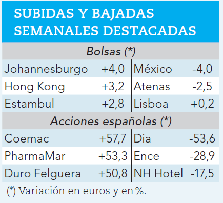 Mayores subidas y bajadas bursátiles durante la semana.